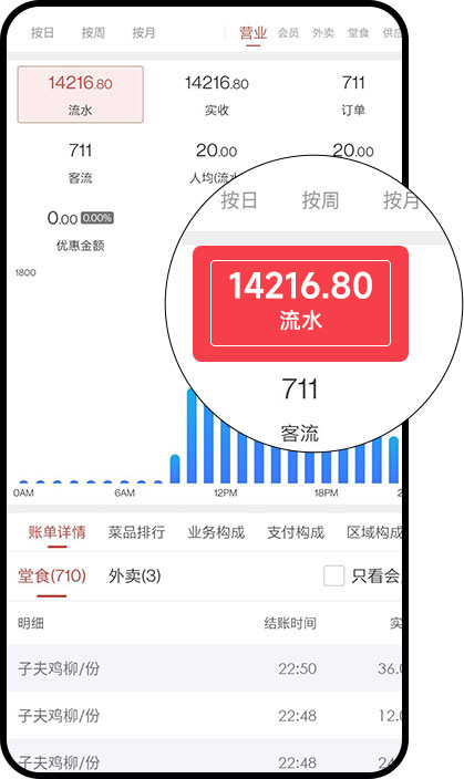 味子夫营业额展示