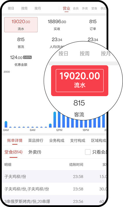味子夫营业额展示