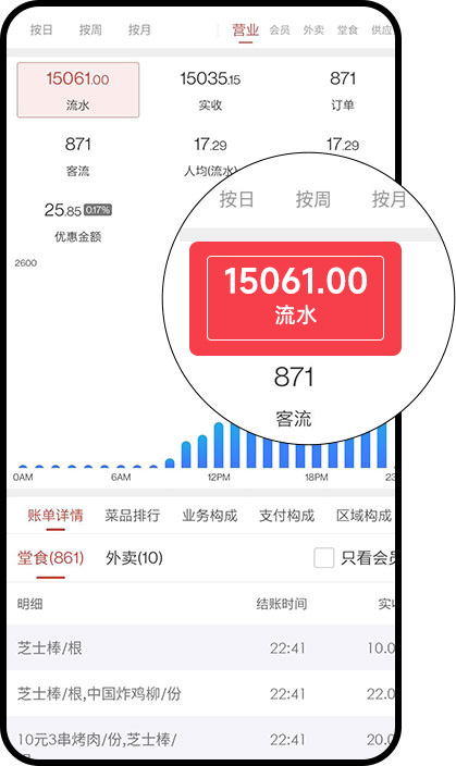 味子夫营业额展示