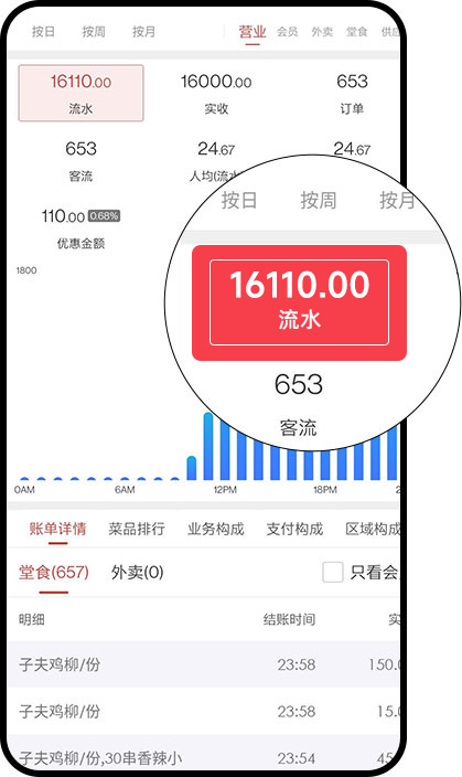 味子夫营业额展示